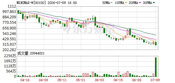 MiniMax、智谱宣布冲刺科创板 为何“快步”回A